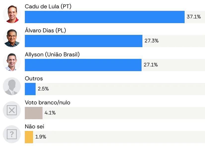 Cadu lidera disputa ao Governo do RN com 37,1% e 2º lugar empata