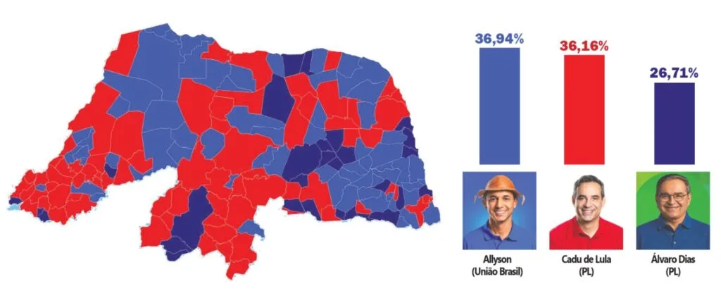 Mapa do voto no RN: Cadu leva interior, Allyson garante ida ao 2º turno por 15 mil votos