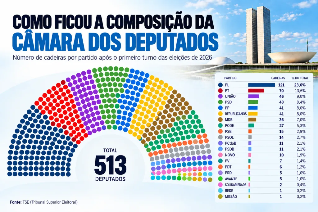 Só 35% da Câmara se renova: 183 novatos assumem em 2027