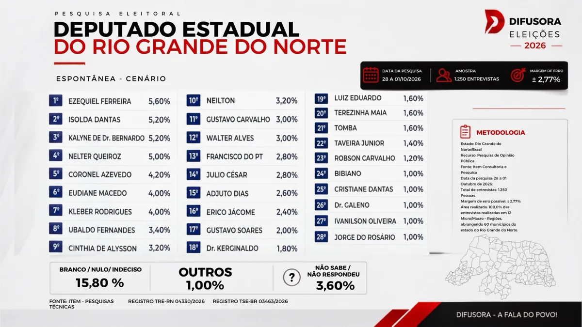 Taveira Júnior figura entre mais citados à Assembleia em pesquisa ITEM