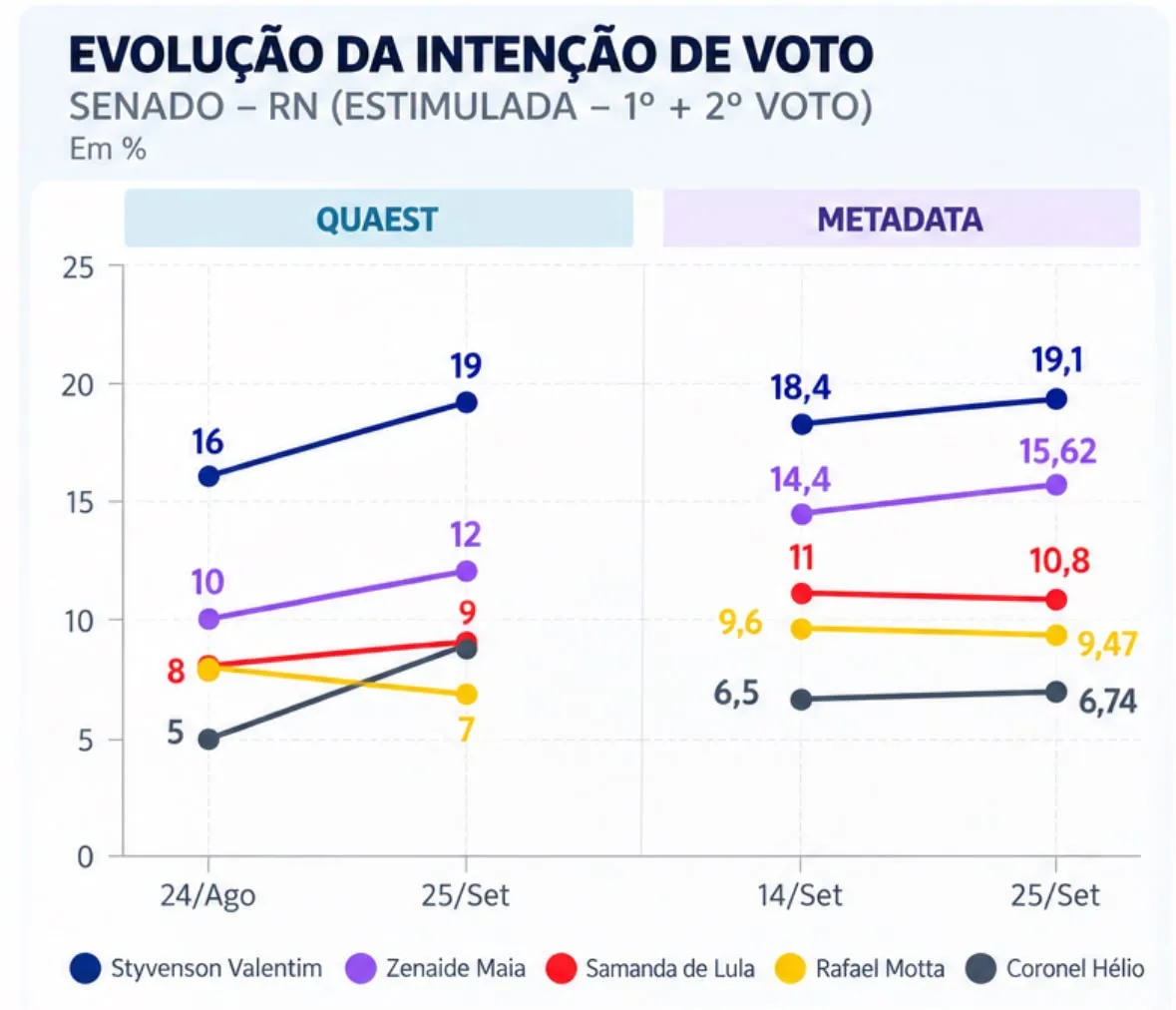 Zenaide cresce em duas pesquisas e segura vaga ao Senado na disputa do RN