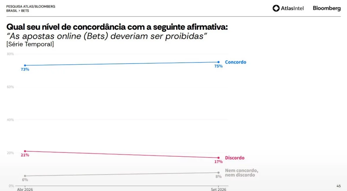 Três em cada quatro brasileiros querem proibir bets, aponta AtlasIntel Bloomberg