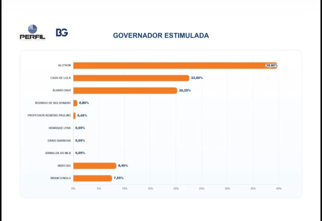 Allyson soma 39,8% e lidera no RN com folga sobre Cadu e Álvaro Dias