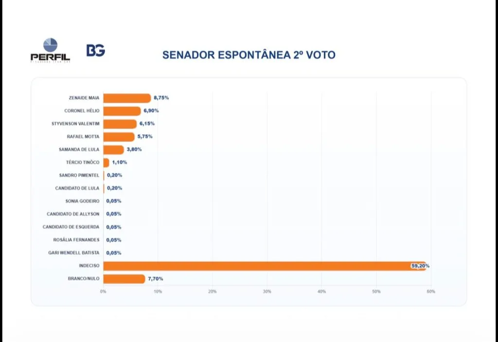 Segundo voto ao Senado tem Zenaide à frente e maioria ainda indecisa no RN