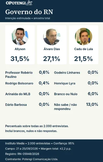 Media/O Potengi: Allyson lidera com 31,5% e Álvaro e Cadu disputam 2º lugar no RN