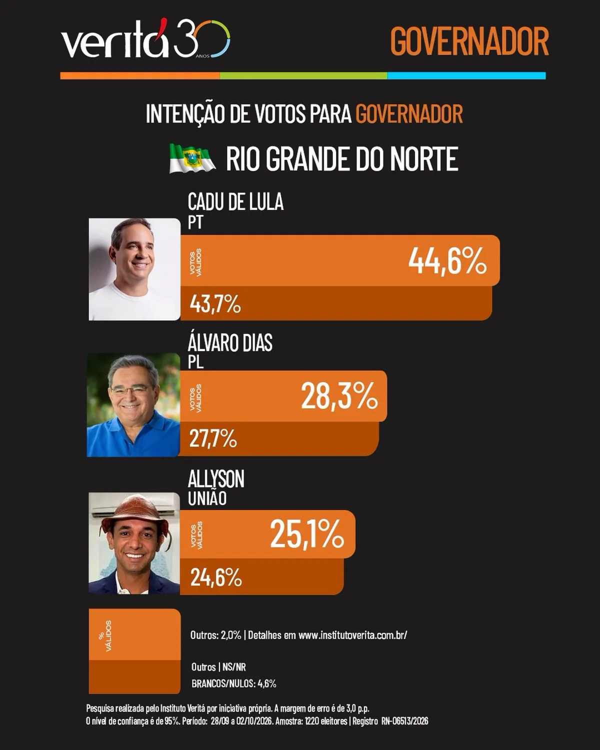 Veritá no RN: Cadu lidera e Álvaro assume 2º lugar na véspera
