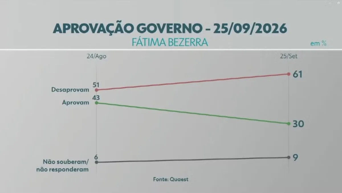 Reprovação ao governo Fátima sobe a 61% no RN, aponta Quaest