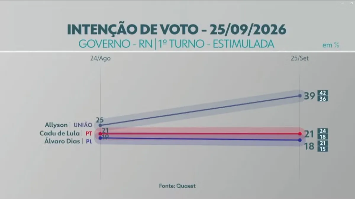 Quaest no RN: Allyson dispara a 39% e abre 18 pontos na reta final