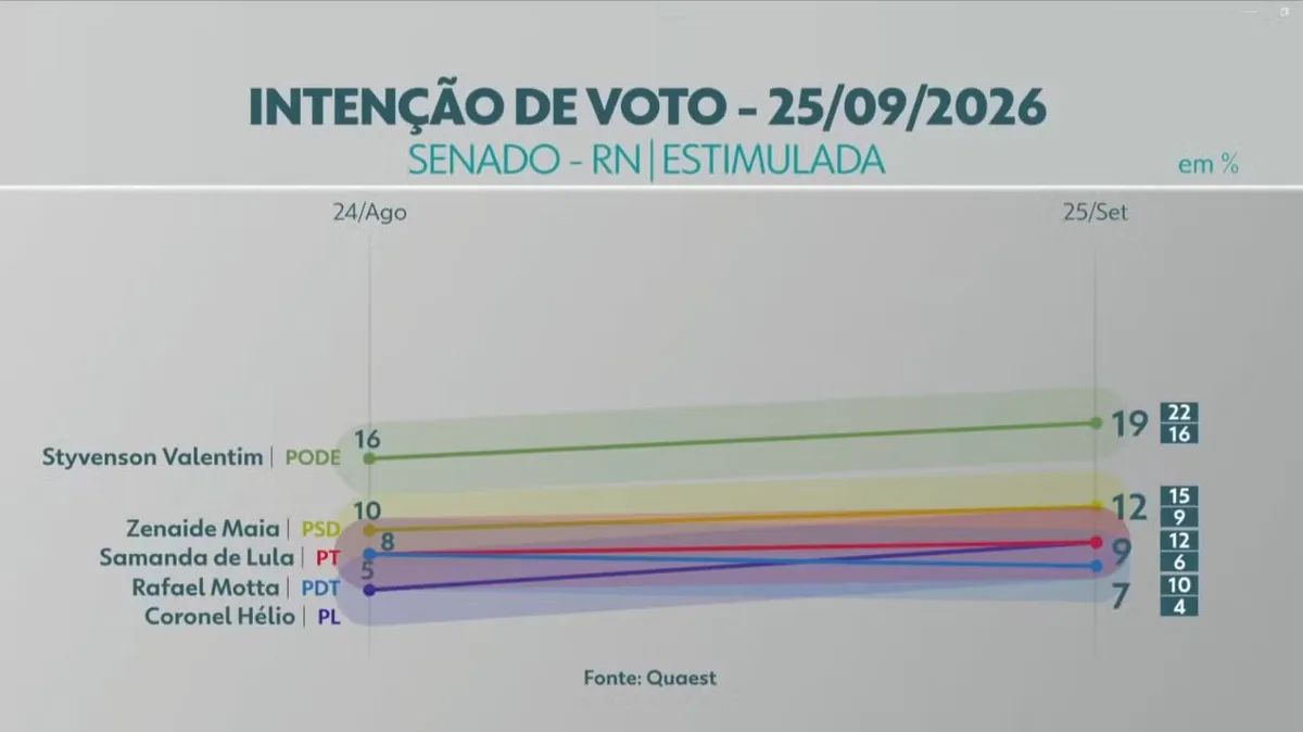 Styvenson lidera Senado no RN e Zenaide segura 2ª vaga, aponta Quaest