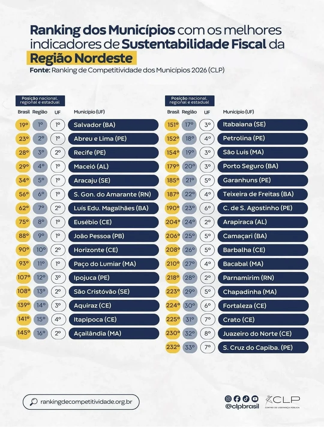 São Gonçalo lidera ranking fiscal no RN e fica entre os 6 melhores do Nordeste