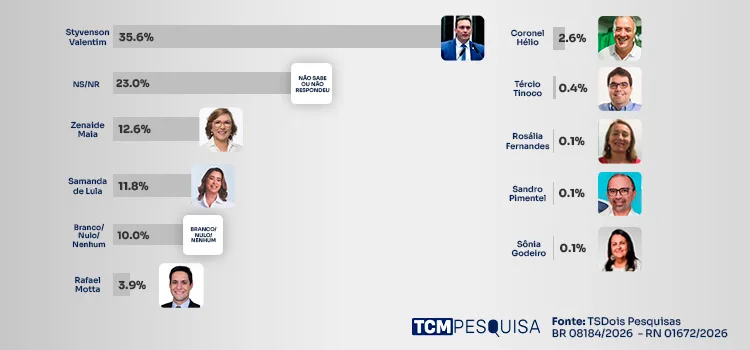 Styvenson tem 35,6% no 1º voto e Zenaide e Samanda disputam vaga